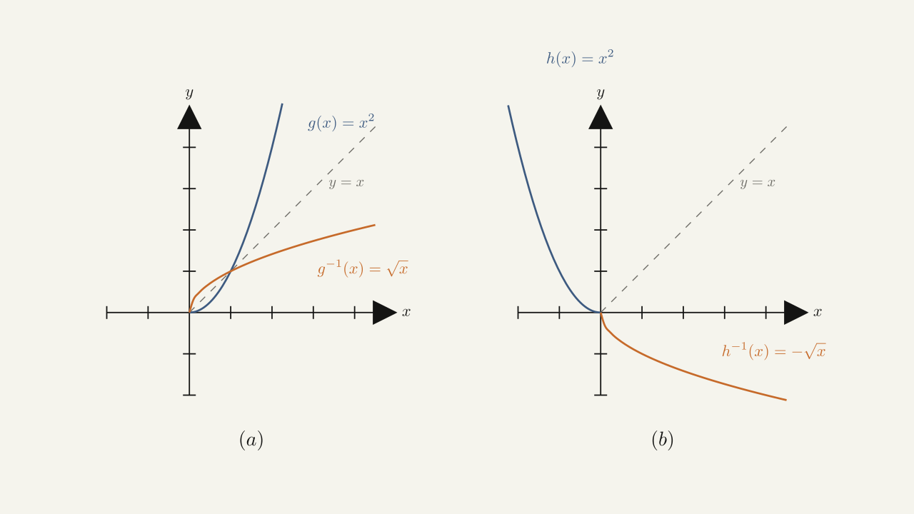Figure 1.40 — (a) For g(x) = x^2 restricted to [0, ∞), g^-1(x) = sqrt(x). (b) For h(x) = x^2 restricted to (-∞, 0], h^-1(x) = -sqrt(x).