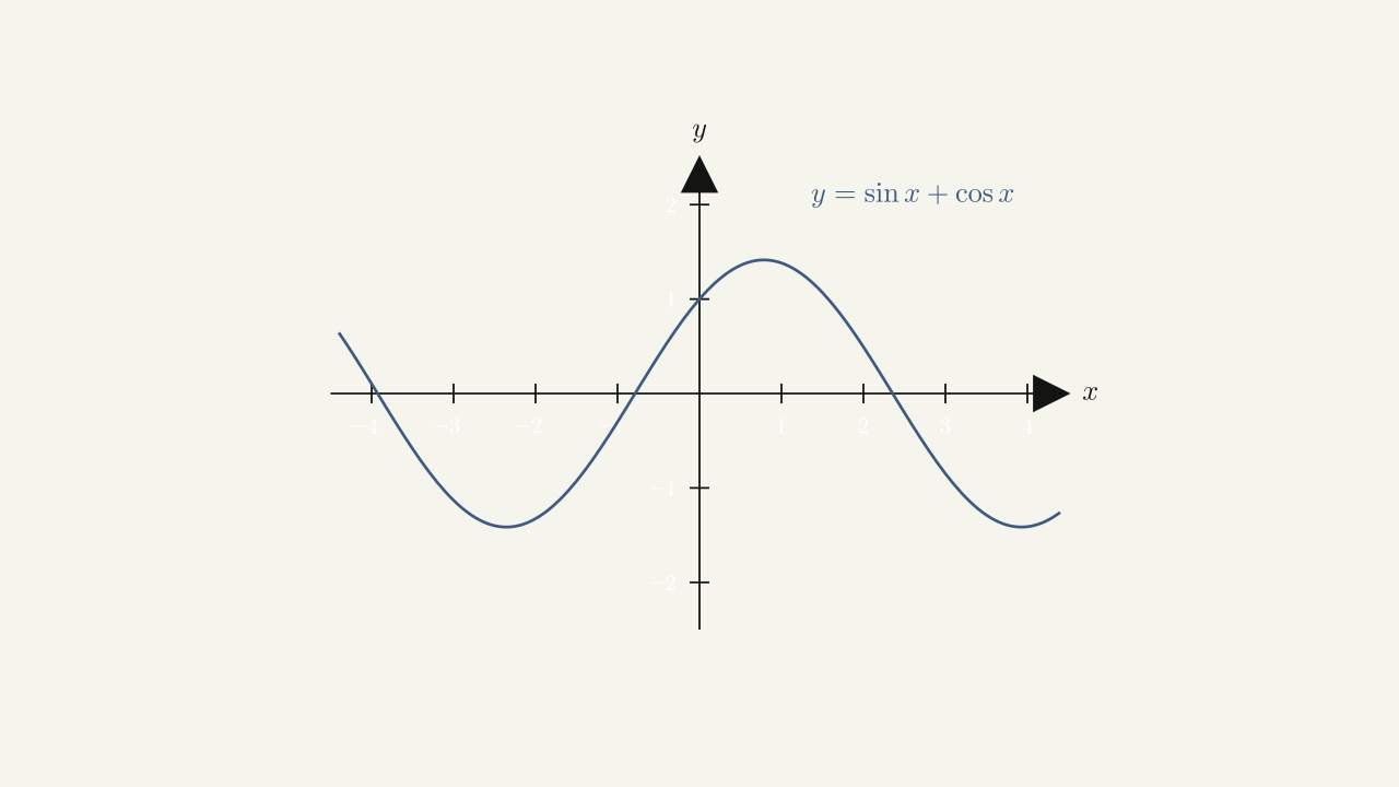 Figure 1.42 — The graph of y = sin x + cos x.