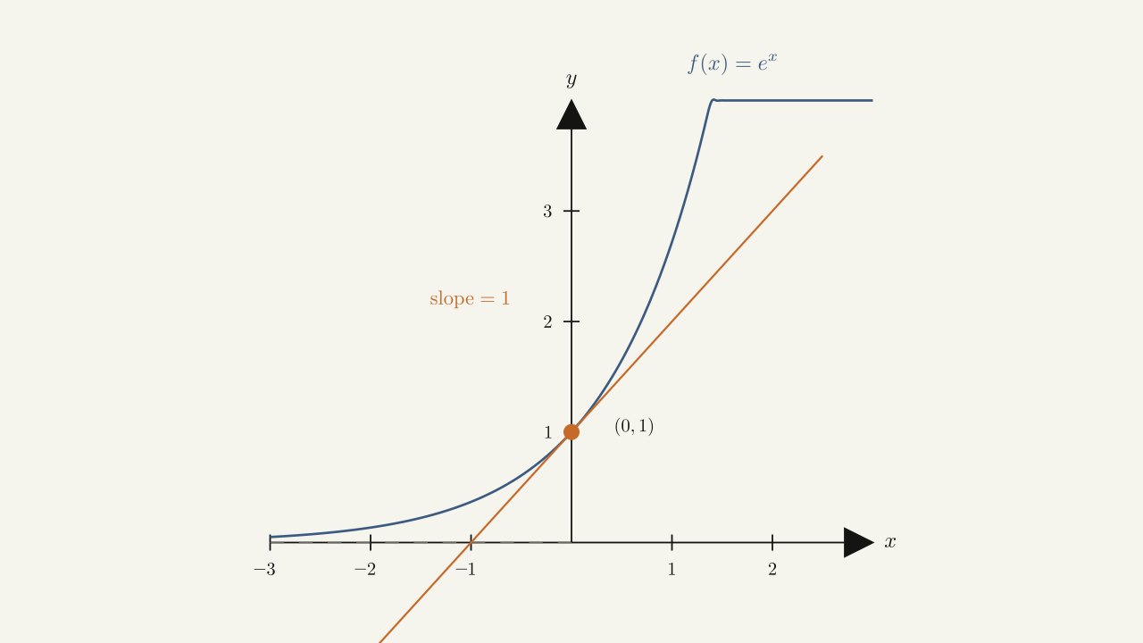 Figure 1.45 — The graph of \(f(x)=e^x\) has a tangent line with slope \(1\) at \(x=0.\)