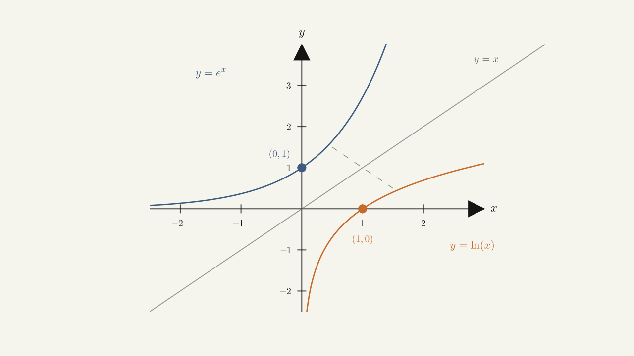 Figure 1.46 — The functions \(y=e^x\) and \(y=\ln(x)\) are inverses of each other, so their graphs are symmetric about the line \(y=x.\)