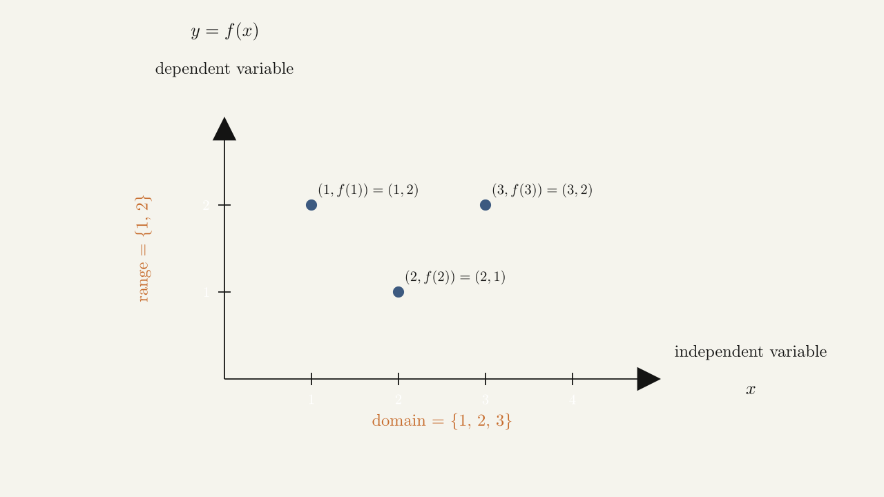 Figure 1.4 — A graph of f with domain {1,2,3} and range {1,2}.