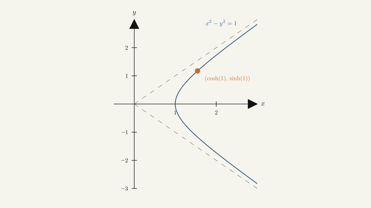 Figure 1.50 — The unit hyperbola \(\cosh^2 t - \sinh^2 t = 1.\)