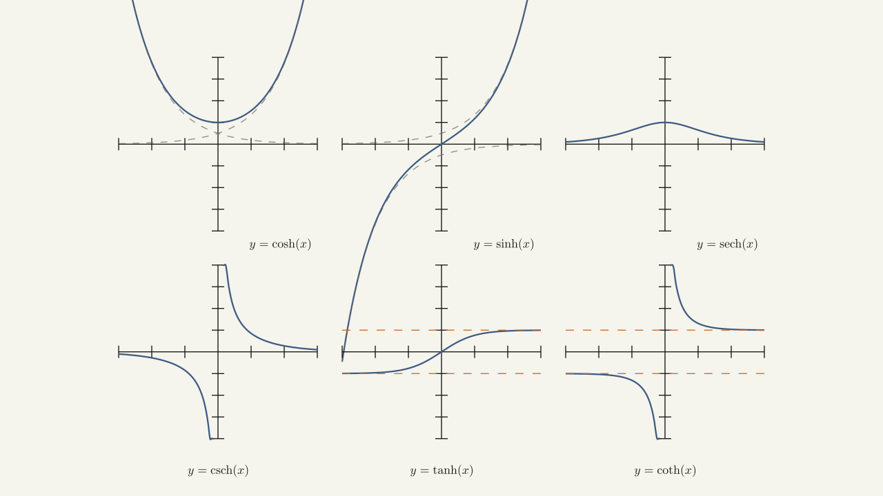 Figure 1.51 — The hyperbolic functions involve combinations of \(e^x\) and \(e^{-x}.\)