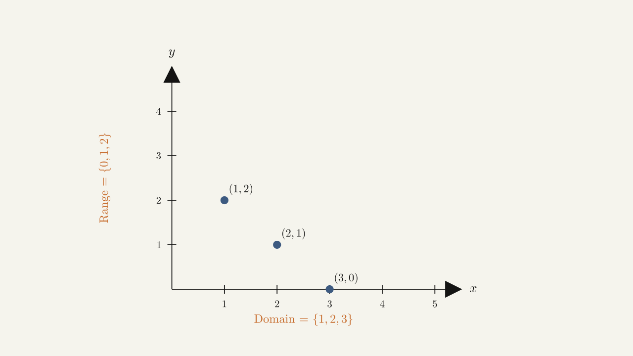 Figure 1.5 — Graph of f(x) = 3 − x on domain {1,2,3}.
