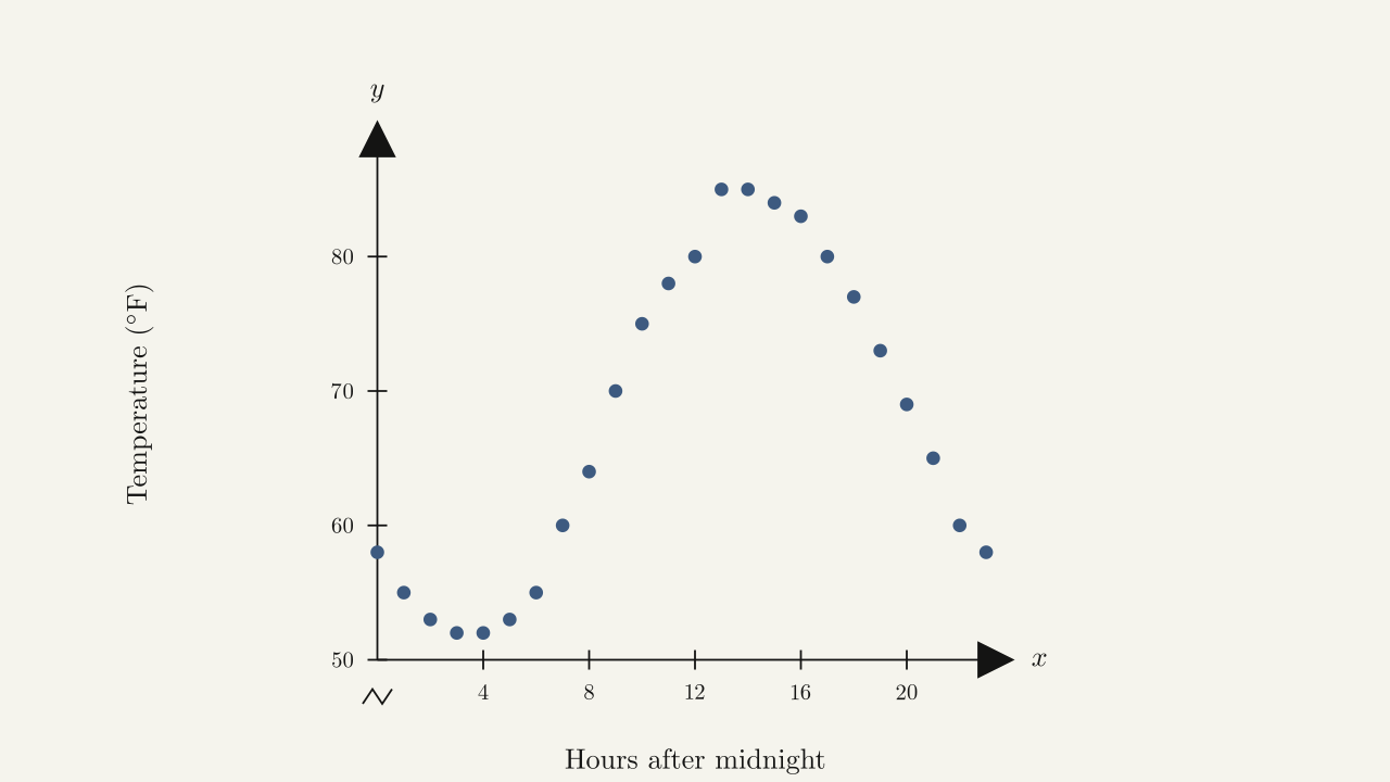 Figure 1.6 — Temperature as a function of time (scatter).
