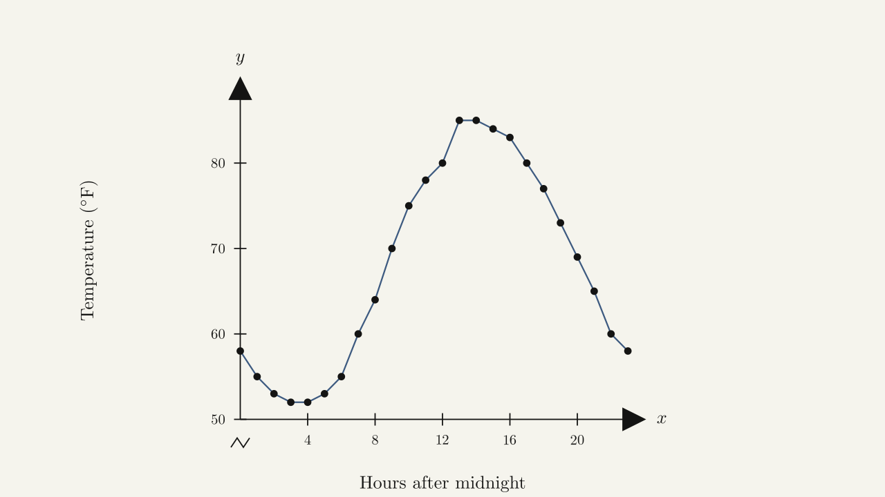 Figure 1.7 — Connecting the dots in Figure 1.6 shows the general pattern.
