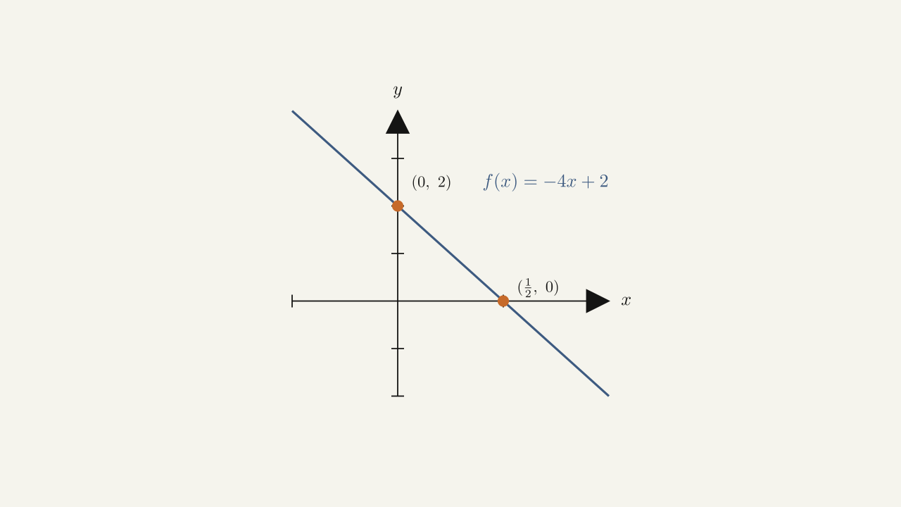 Figure 1.9 — The function f(x) = -4x + 2 is a line with x-intercept (1/2, 0) and y-intercept (0, 2).