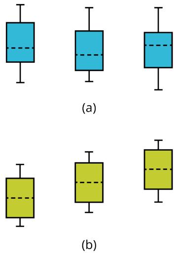 Figure 12.1.1 — Side-by-side box plots showing (a) a case where H₀ is true and (b) a case where H₀ is false