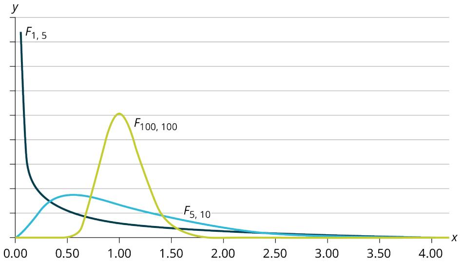 Figure 12.3.1 — Three F curves showing how shape depends on degrees of freedom