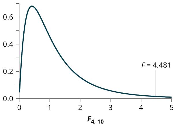 Figure 12.3.2 — The F4,10 curve with the test statistic marked