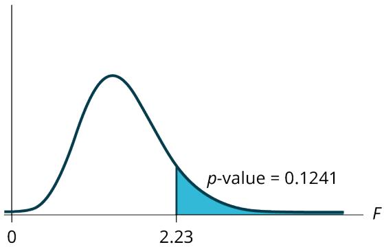 Figure 12.3.5 — The F3,16 curve with the test statistic marked