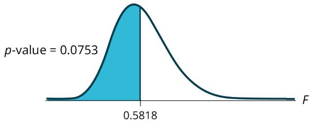 Figure 12.4.1 — Left-tailed F distribution shaded below F = 0.5818