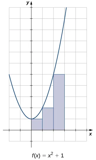 Figure 2.10 — The area of the region under the curve of \(f(x) = x^2 + 1\) can be estimated using rectangles.