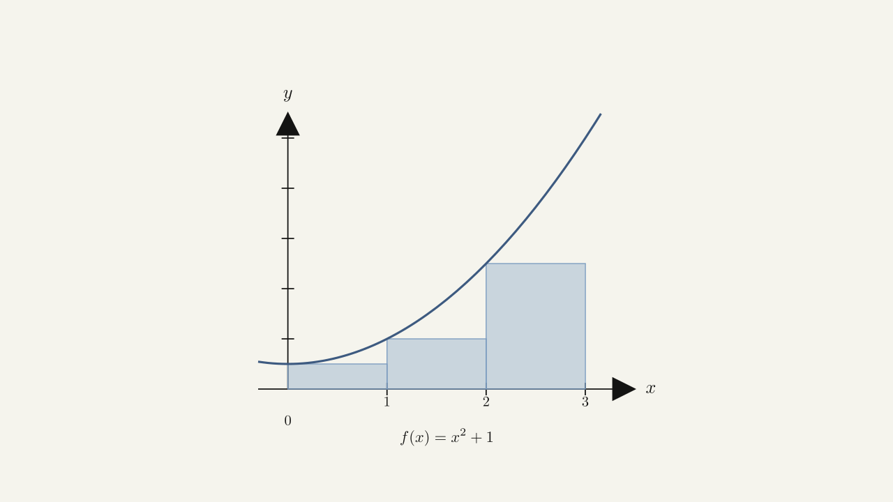 Figure 2.10 — The area under y = x^2 + 1 on [0, 3] estimated by three left-endpoint rectangles.