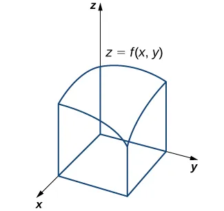 Figure 2.11 — We can use multivariable calculus to find the volume between a surface defined by a function of two variables and a plane.