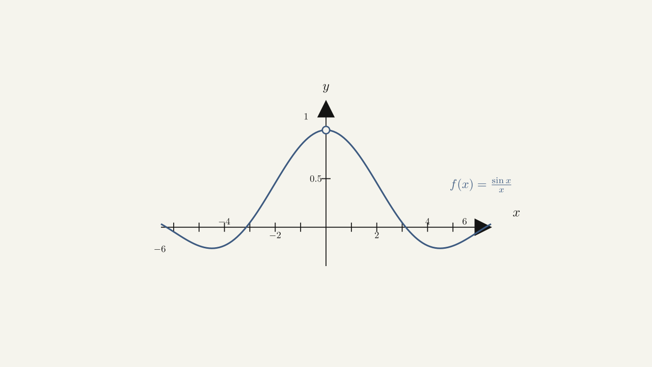 Figure 2.13 — The graph of f(x) = sin(x)/x confirms the limit at x = 0 is 1, even though the function is undefined there.