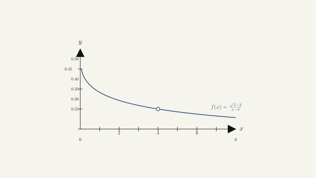 Figure 2.14 — The graph of f(x) = (sqrt(x) - 2)/(x - 4) confirms the limit at x = 4 is 1/4.