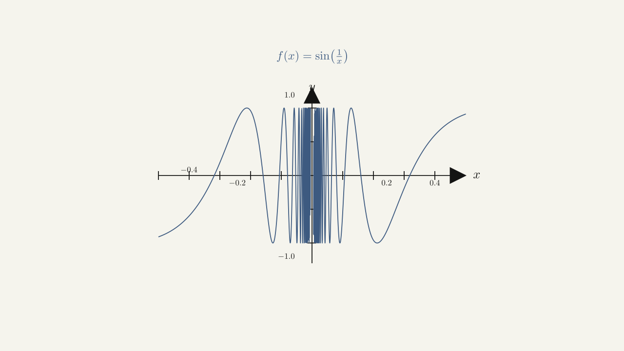 Figure 2.17 — The graph of f(x) = sin(1/x) oscillates rapidly between -1 and 1 as x approaches 0.