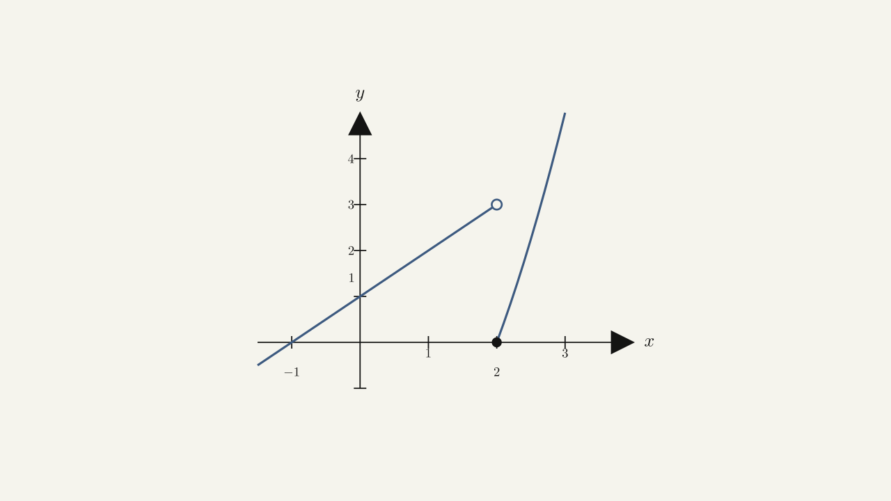 Figure 2.18 — The piecewise function with a jump at x = 2 between left-side height 3 and right-side height 0.
