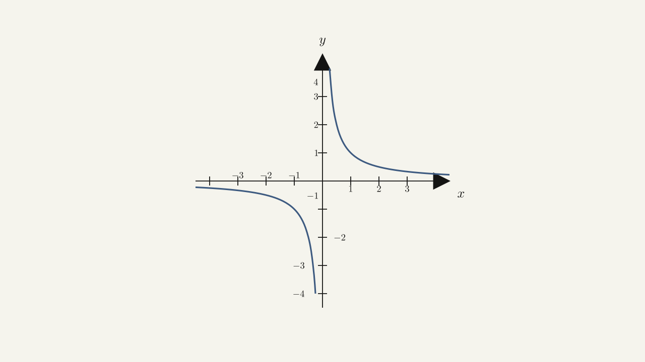 Figure 2.19 — The graph of f(x) = 1/x has opposite-side infinite limits at x = 0.