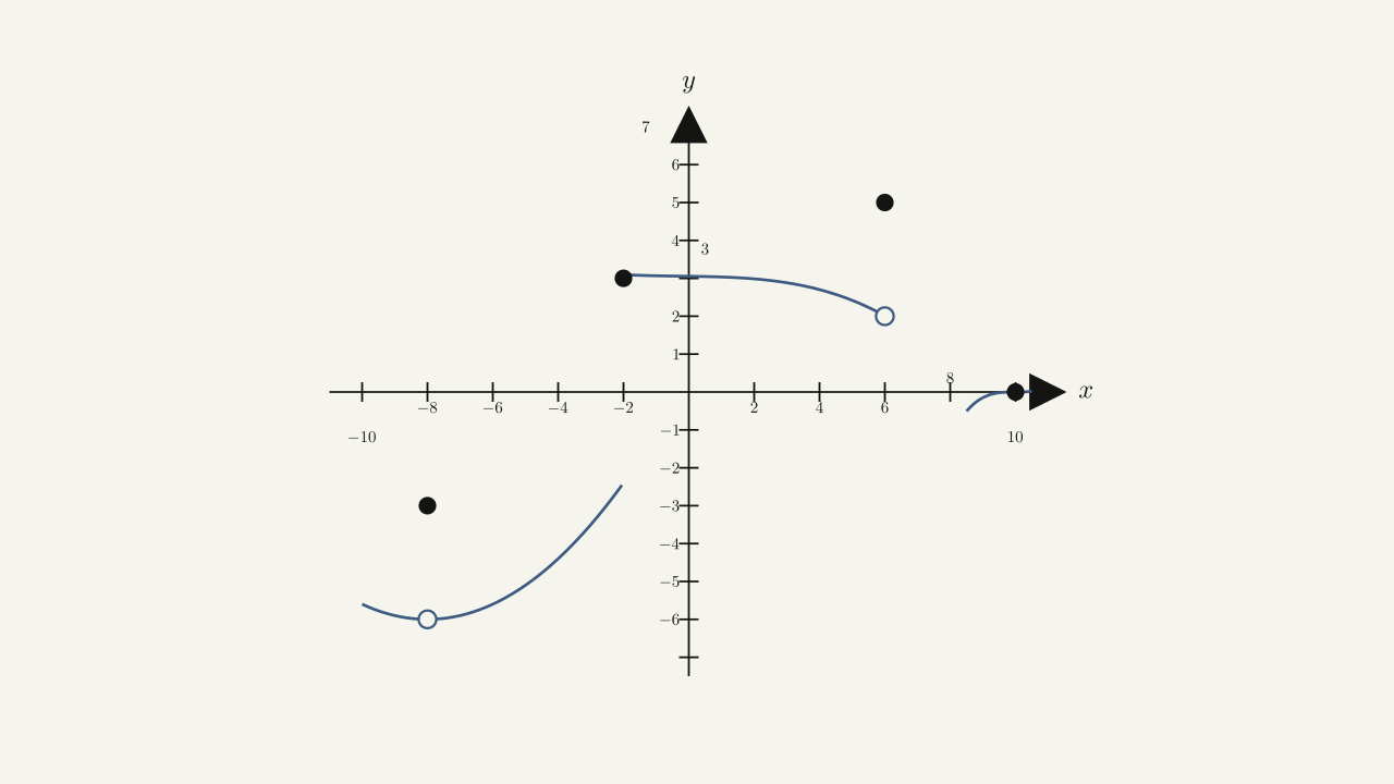 Problem set figure (problems 17-20) — piecewise function with three segments and isolated points.