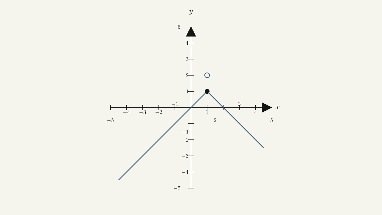 Problem set figure (problems 21-25) — piecewise: ascending linear for x<=1 to open circle (1,2), then descending linear for x>1 from filled dot (1,1).