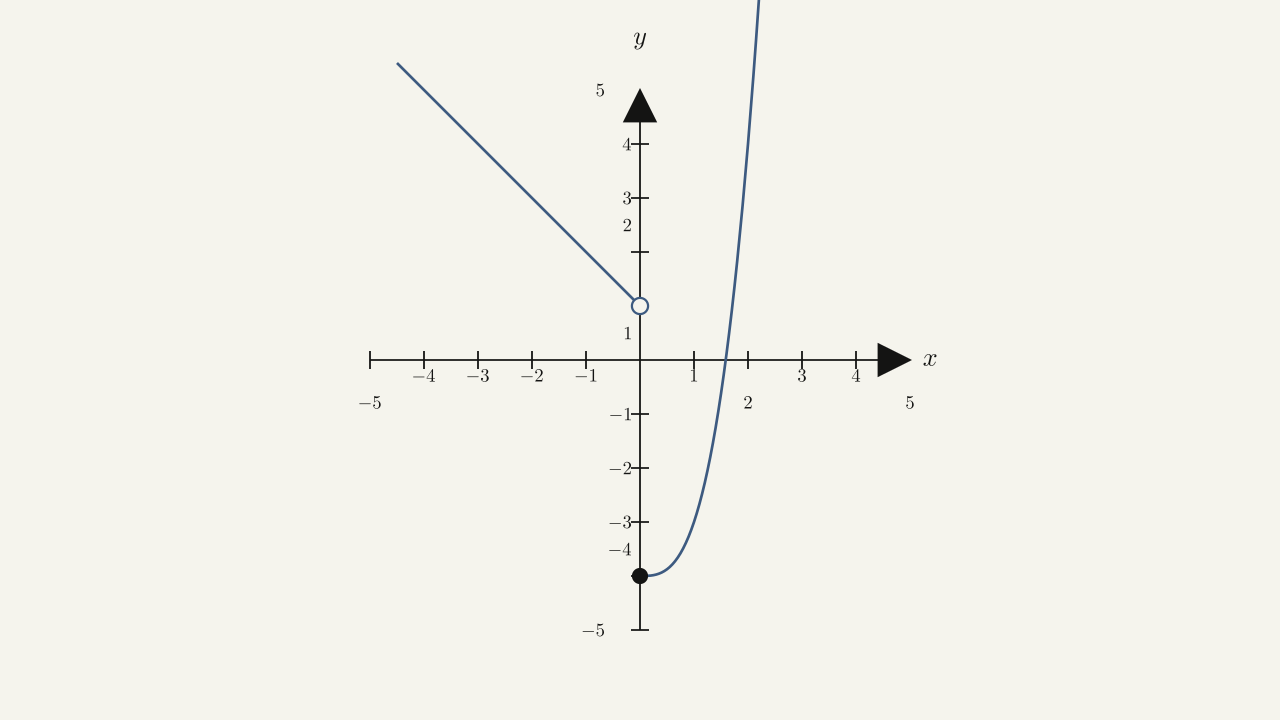 Problem set figure (problems 26-30) — piecewise: descending linear for x<0 to open circle (0,1), then U-shaped cubic for x>=0 with minimum filled dot (0,-4).