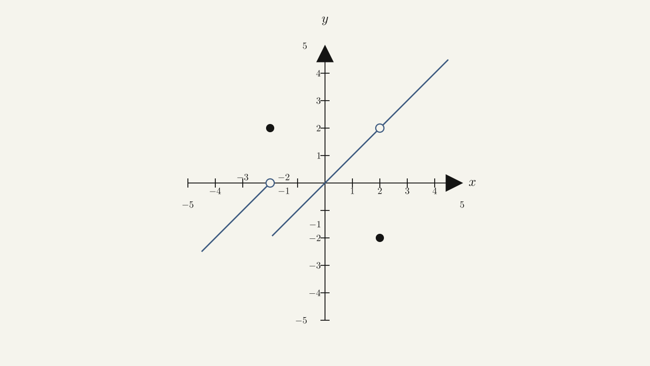 Problem set figure (problems 29-35) — three linear segments with jump discontinuities at x=-2 and x=2.