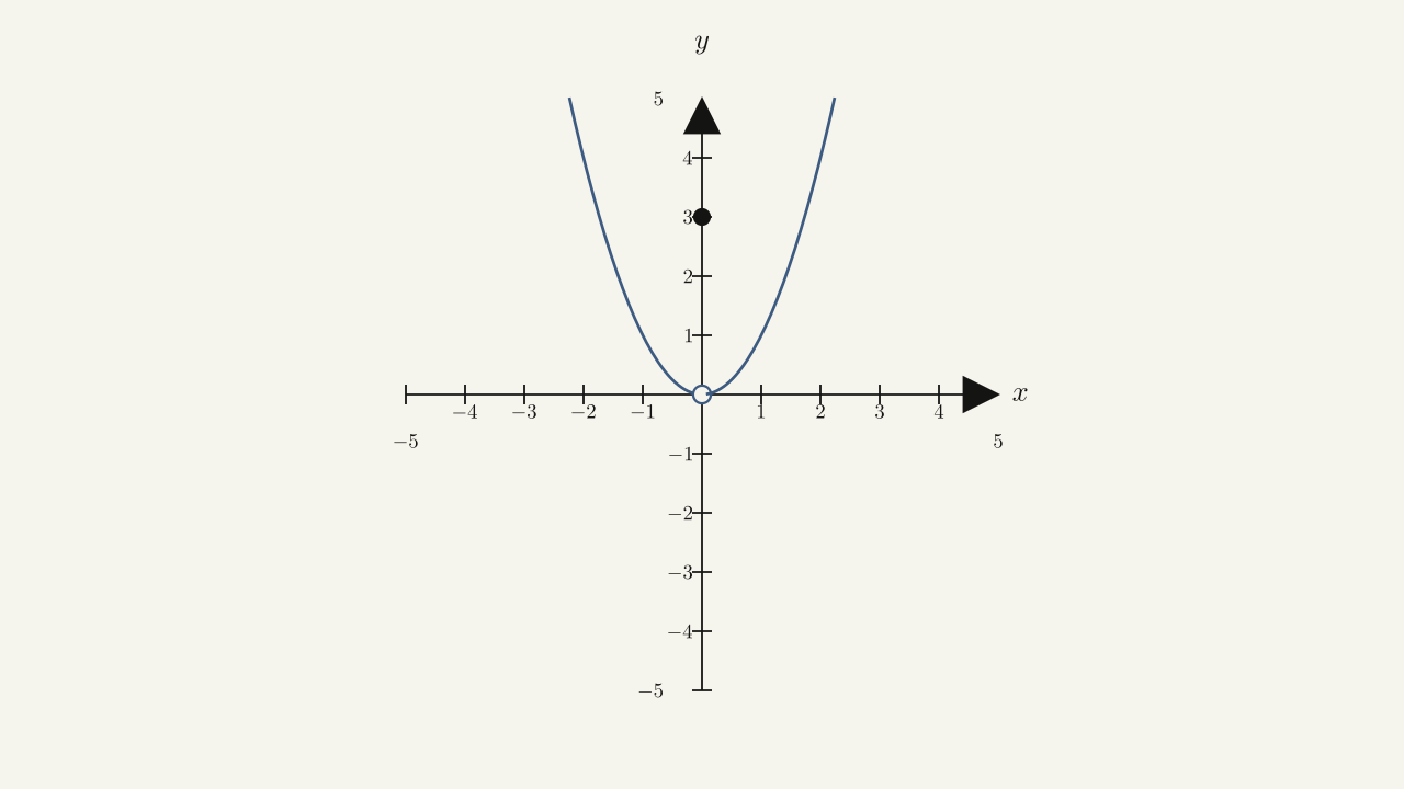 Problem set figure (g(x), problems 36-38) — piecewise: half-parabola opening right for x<=0 with open circle at (0,0) and isolated filled dot (0,3); rising cubic branch for x>0.