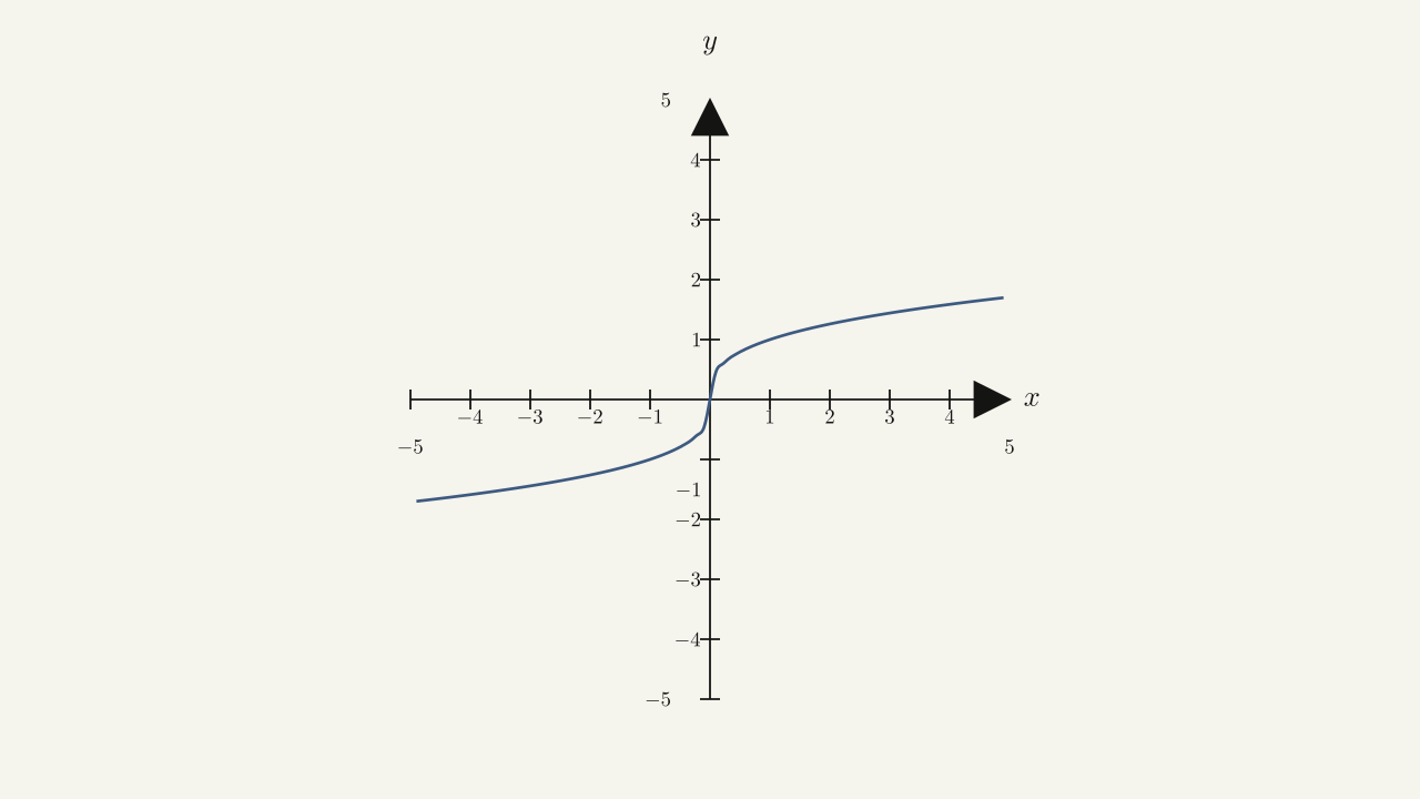 Problem set figure (h(x), problems 39-41) — odd function resembling cube root: continuous through origin with branches in Q1 and Q3.