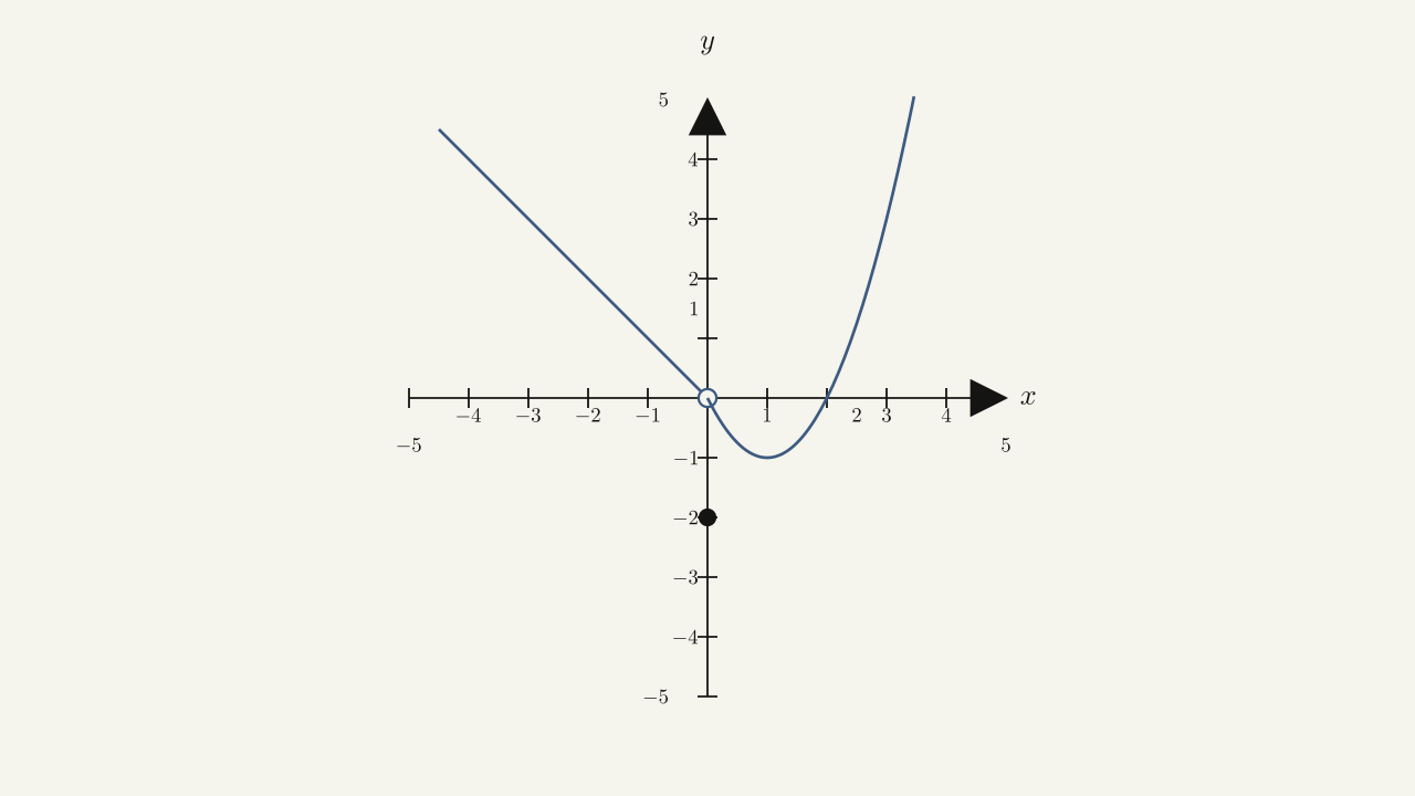 Problem set figure (problems 40-41) — upward parabola with vertex (1,-1) for x>=1, open circle at (0,0), and isolated filled dot at (0,-2).
