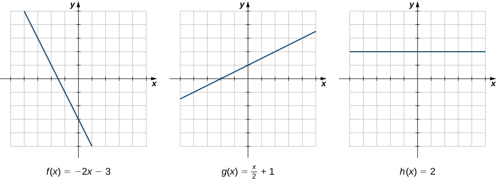 Figure 2.2 — The rate of change of a linear function is constant in each of these three graphs, with the constant determined by the slope.