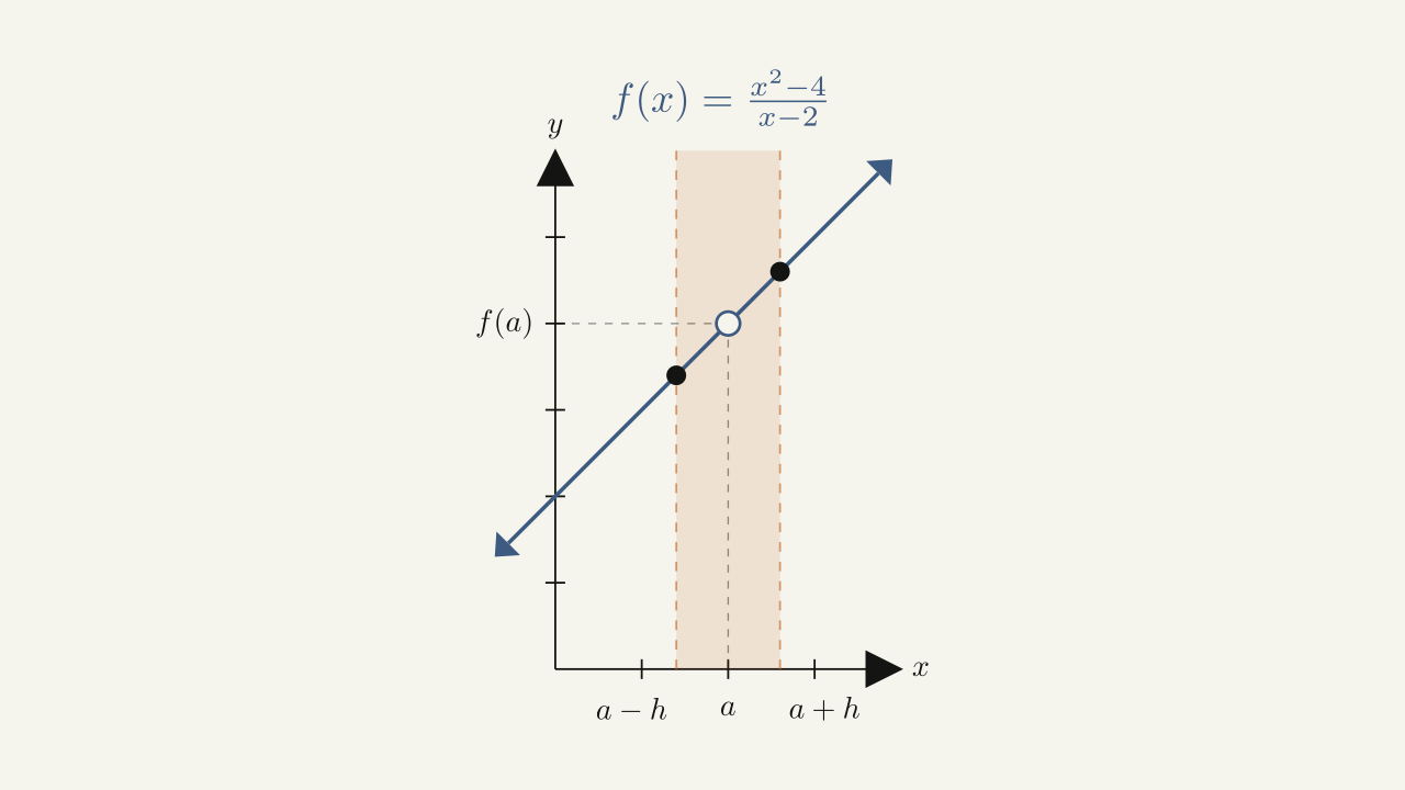 An open interval containing a, with a shaded neighborhood band