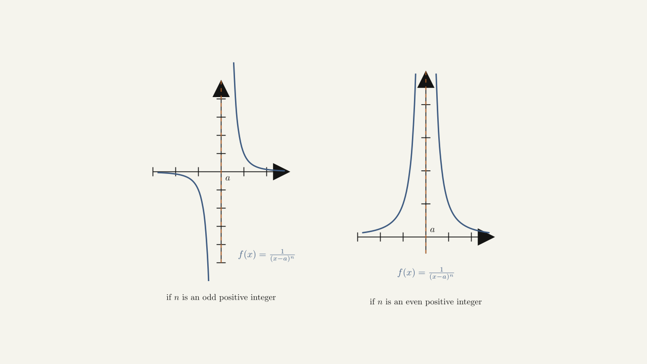 Figure 2.20 — Two cases of f(x) = 1/(x-a)^n: n odd (sides to opposite infinities) vs n even (both sides to +infinity).