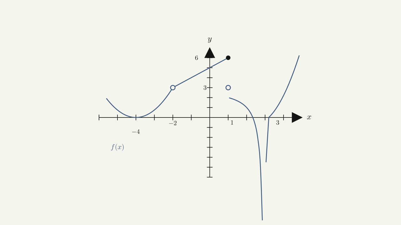 Figure 2.21 — A graph illustrating four kinds of behavior at four x-values: smooth zero (-4), removable hole (-2), jump (1), vertical asymptote (3).