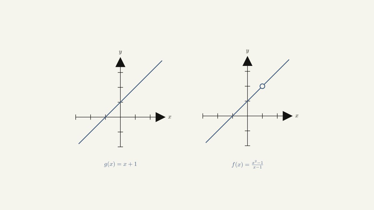 Figure 2.24 — The graphs of f(x) and g(x) are identical for all x ≠ 1. Their limits at 1 are equal.
