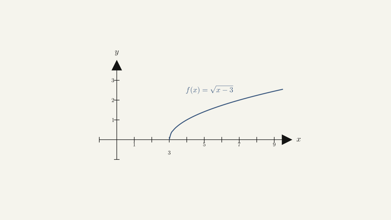 Figure 2.25 — The graph shows the function f(x) = sqrt(x - 3).