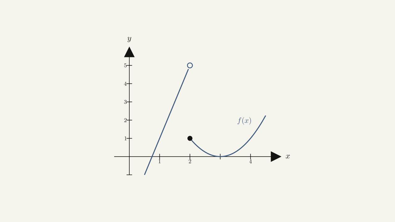 Figure 2.26 — This graph shows a piecewise function f(x) with a jump discontinuity at x = 2.