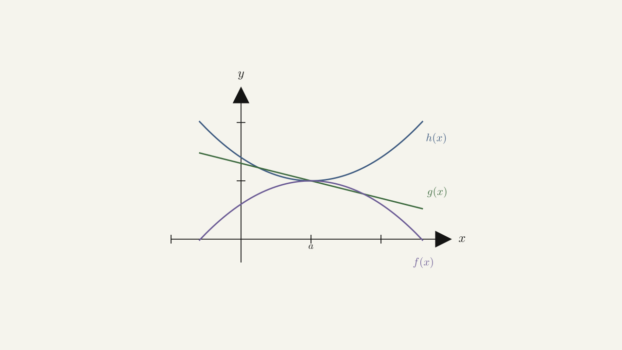 Figure 2.27 — The Squeeze Theorem applies when f(x) ≤ g(x) ≤ h(x) and lim f(x) = lim h(x) as x → a.