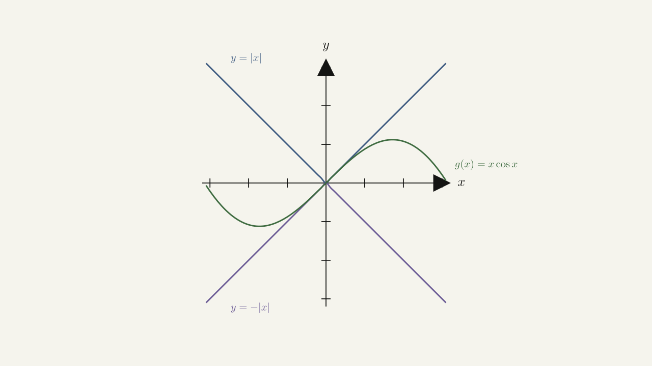 Figure 2.28 — The graphs of y = -|x|, g(x) = x cos x, and y = |x| are shown around x = 0; the squeeze of x cos x by the absolute-value envelope is visible.