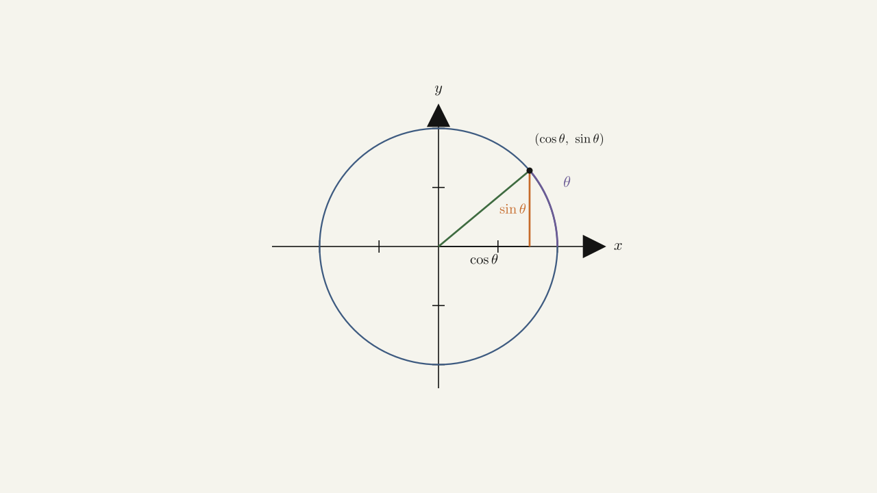 Figure 2.29 — The sine function is shown as a line on the unit circle: 0 < sin θ < θ for 0 < θ < π/2.