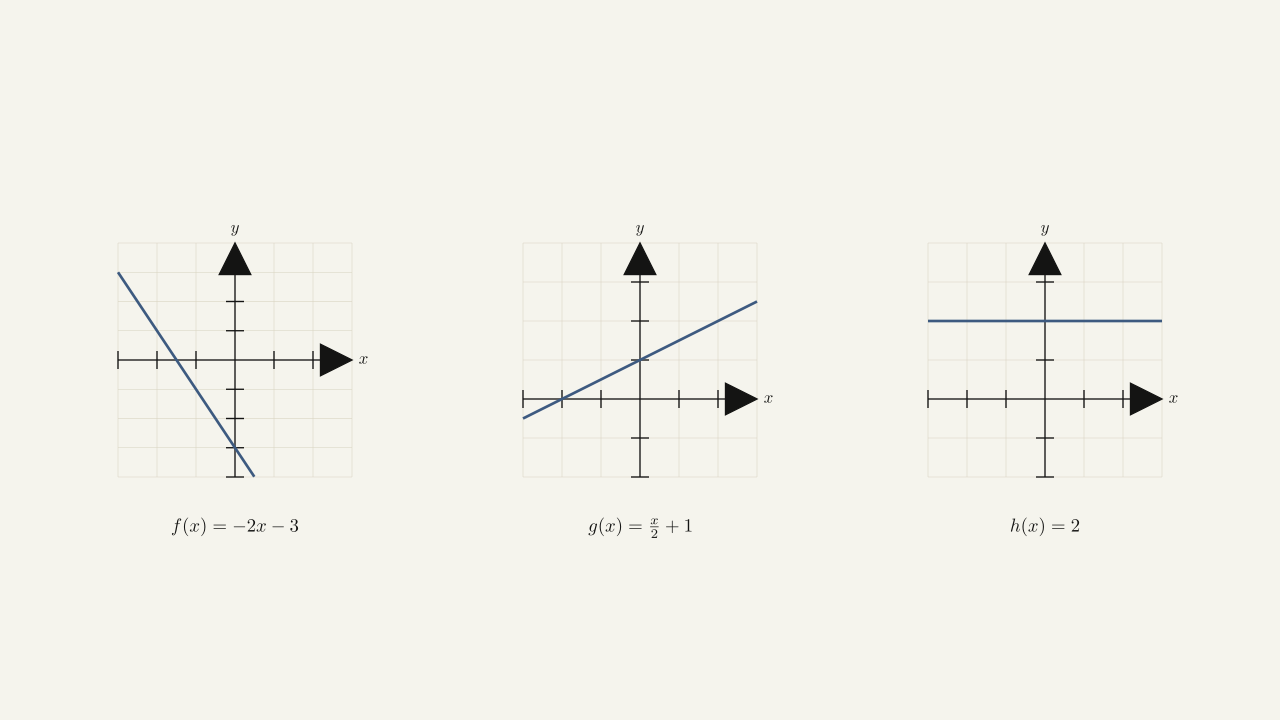 Figure 2.2 — Three linear functions, each with a constant slope: f(x) = -2x - 3, g(x) = x/2 + 1, h(x) = 2.