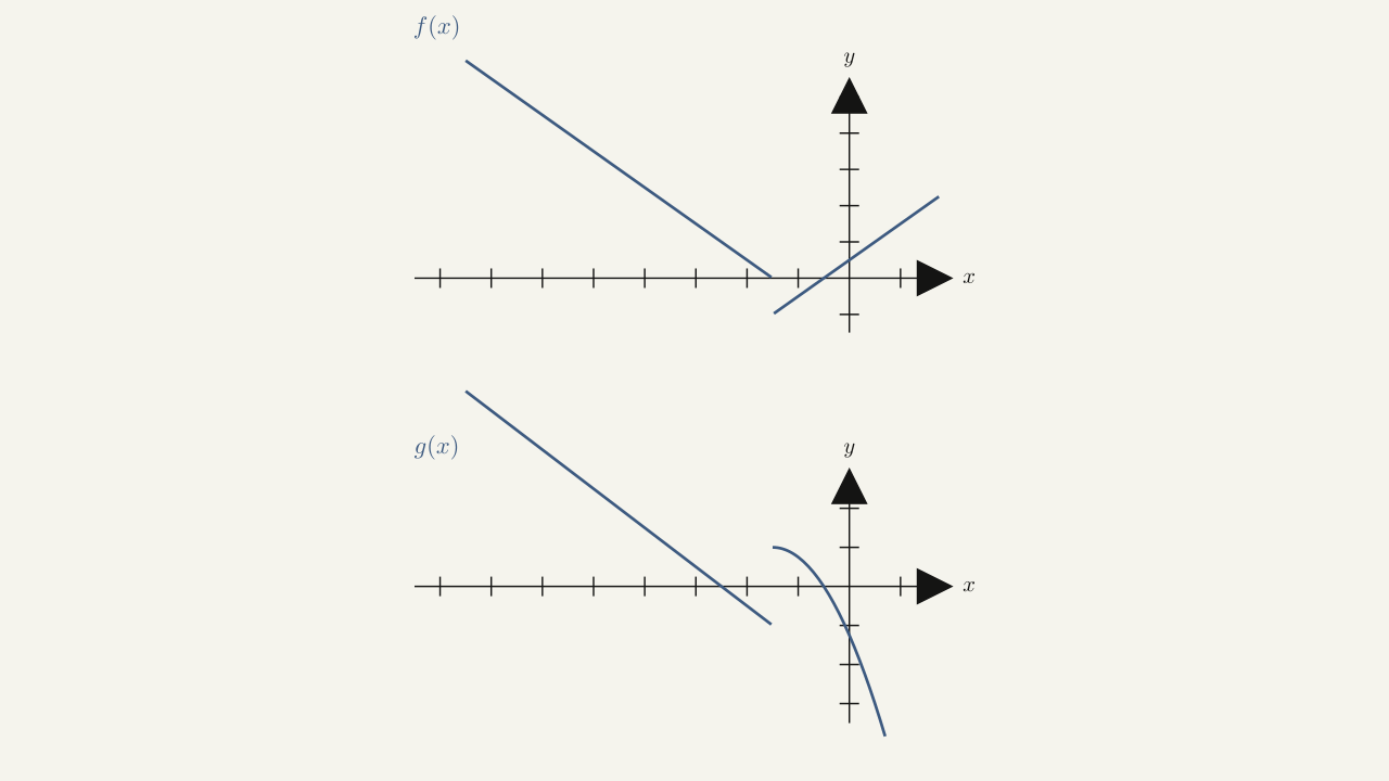 Figure 2.3 inline — Two piecewise graphs of f(x) and g(x) stacked vertically.
