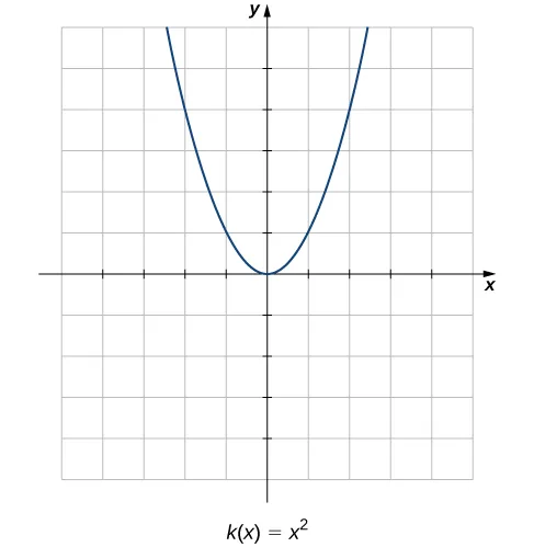 Figure 2.3 — The function \(k(x) = x^2\) does not have a constant rate of change.