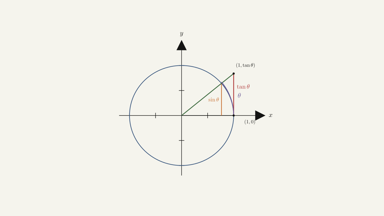 Figure 2.30 — The sine and tangent functions are shown as lines on the unit circle: sin θ < θ < tan θ for 0 < θ < π/2.