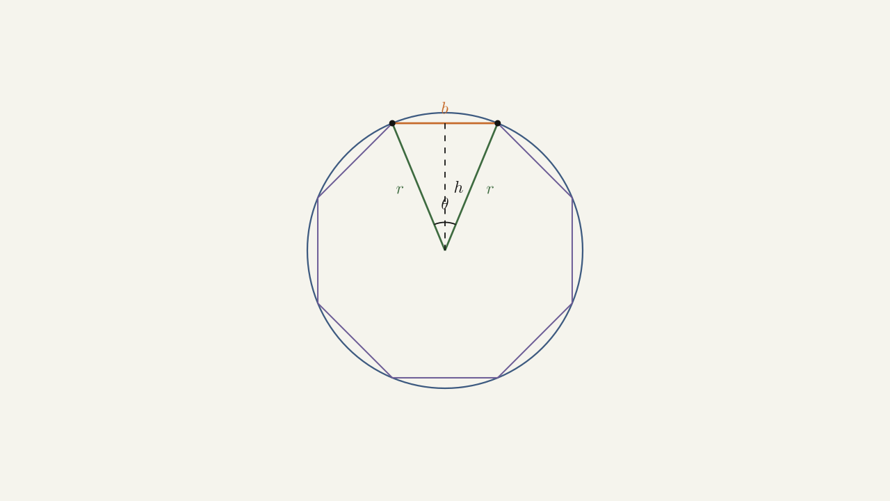 Figure 2.31 — A circle with an inscribed regular octagon, plus one isosceles wedge triangle from the center to an octagon side.