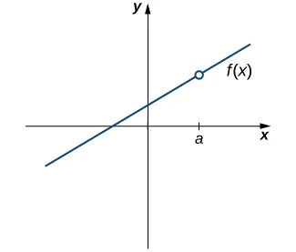 Figure 2.32 — The function \(f(x)\) is not continuous at *a* because \(f(a)\) is undefined.