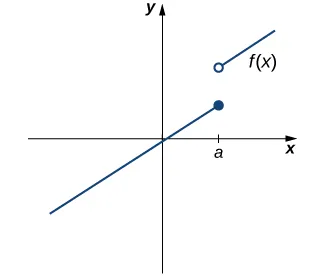 Figure 2.33 — The function \(f(x)\) is not continuous at *a* because \(\lim_{x\to a}f(x)\) does not exist.
