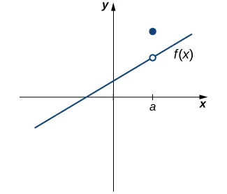 Figure 2.34 — The function \(f(x)\) is not continuous at *a* because \(\lim_{x\to a}f(x)\ne f(a).\)