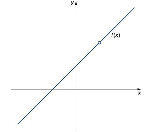 Figure 2.35 — The function \(f(x)\) is discontinuous at 2 because \(f(2)\) is undefined.